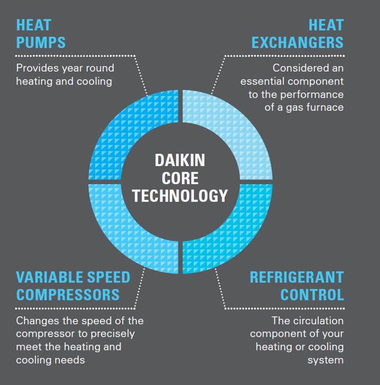 daikin ac manufacturer - core technology