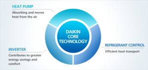 daikin ac manufacturer - core technology2