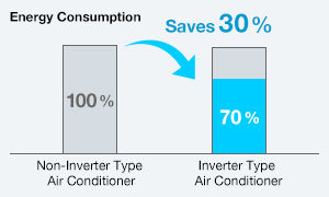 Energy usage difference between A/C units